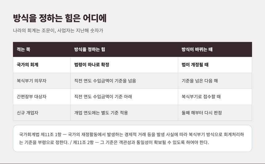 장부 방식을 정하는 힘 비교표