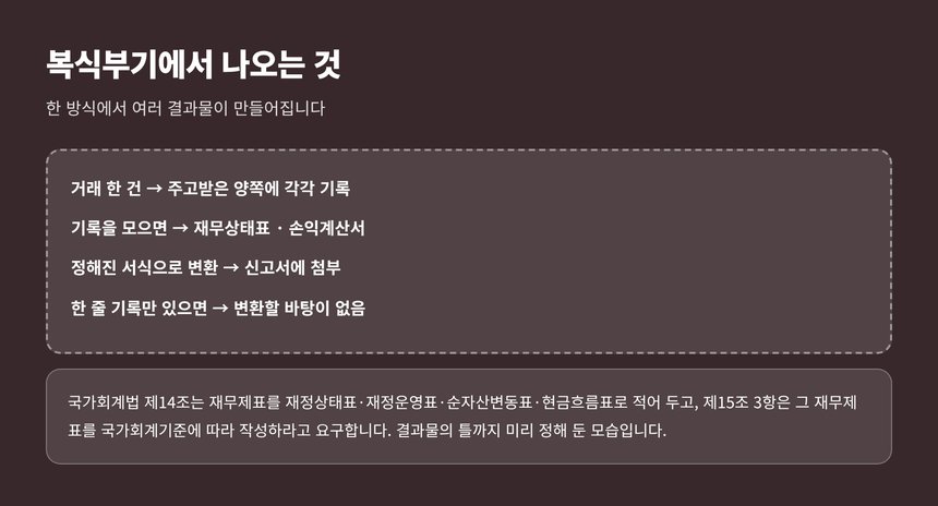 복식부기로 적으면 나오는 결과물