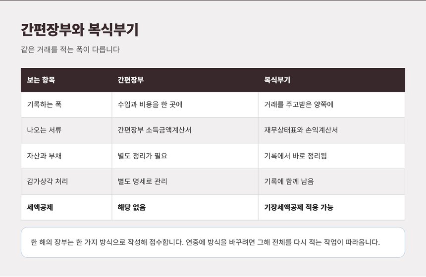 간편장부와 복식부기 비교표
