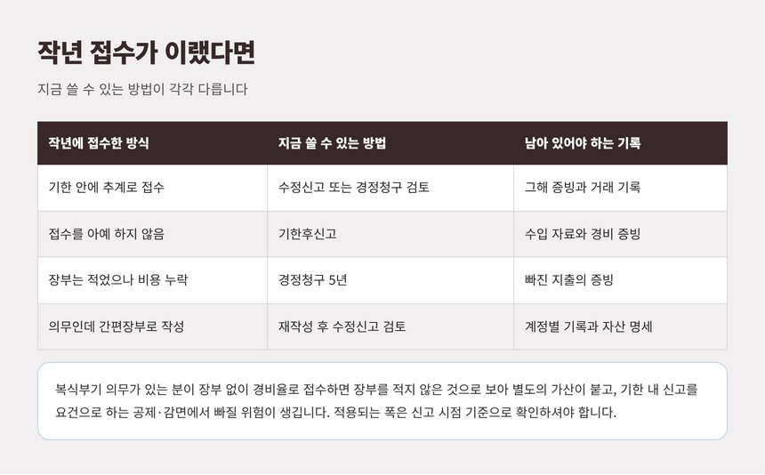 아산 종소세 신고대행 전 작년 접수 상태별 대응