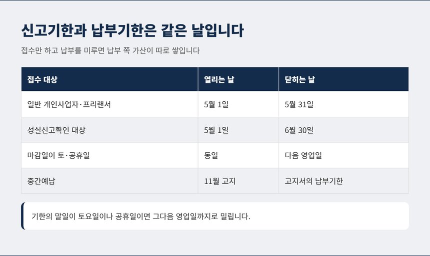 충주 종소세 신고대행 기준 종합소득세 신고기한과 납부기한 비교표