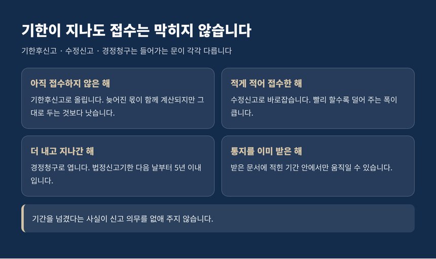 기한후신고와 수정신고, 경정청구가 들어가는 문을 정리한 표