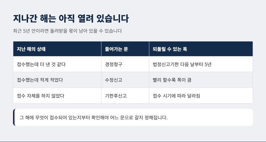 지나간 해를 다시 여는 경로와 되돌릴 수 있는 기간 정리