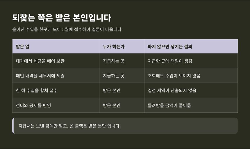 원천징수와 환급에서 지급처와 본인이 맡는 일 비교표