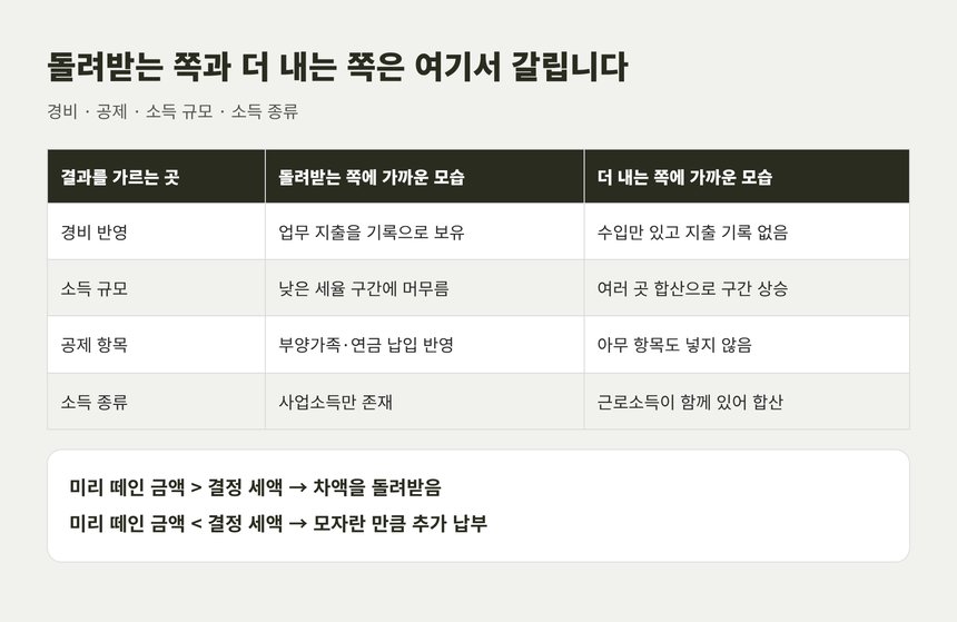 돌려받는 쪽과 더 내는 쪽을 가르는 경비와 공제, 소득 규모