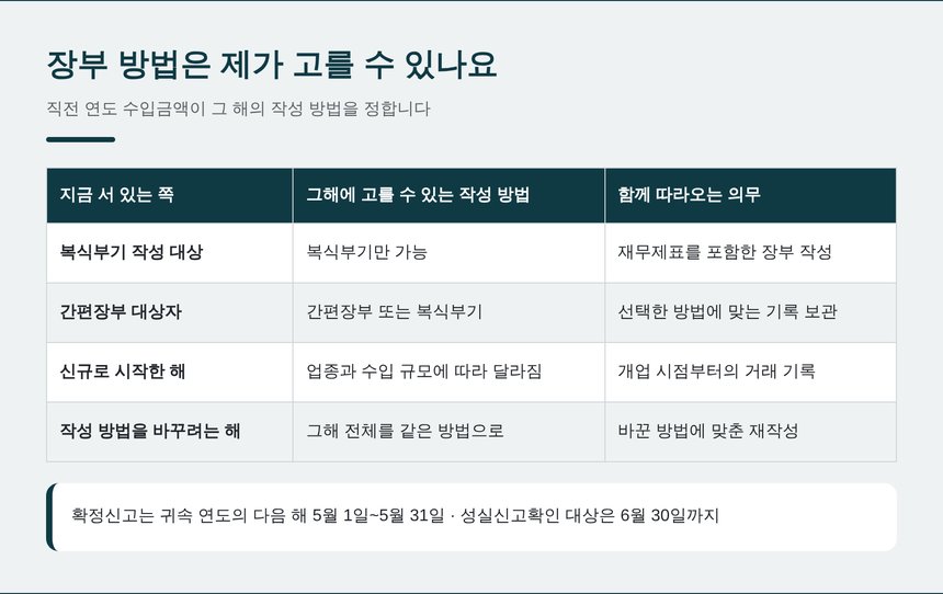 스스로 복식부기를 고르면 따라오는 기록 의무와 기장세액공제