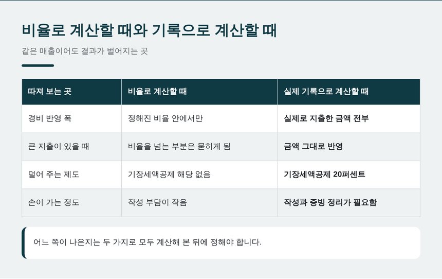 지난해 접수 방법별로 지금 해 볼 수 있는 것
