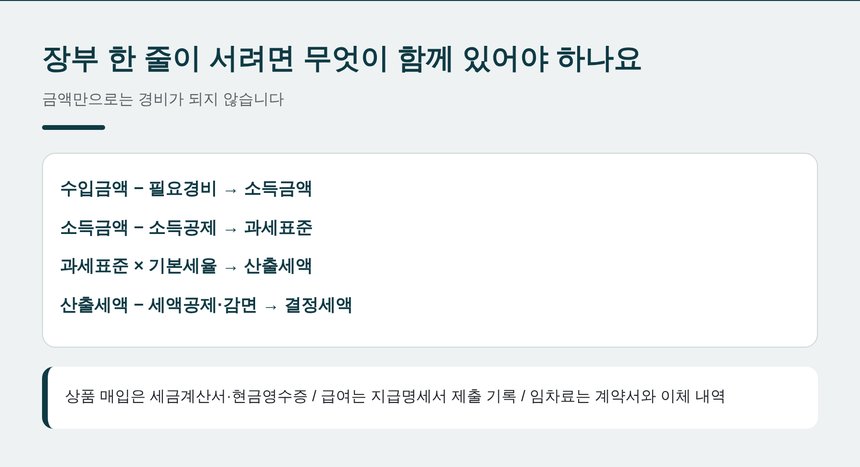 종합소득세 계산 흐름 요약