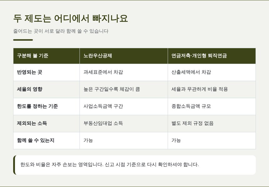 계좌에 넣은 금액 가운데 그해 공제로 반영되는 범위