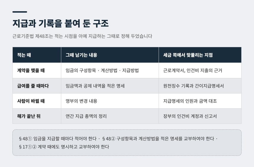 지급과 기록을 붙여 둔 구조와 세금 쪽에서 맞물리는 지점 정리표