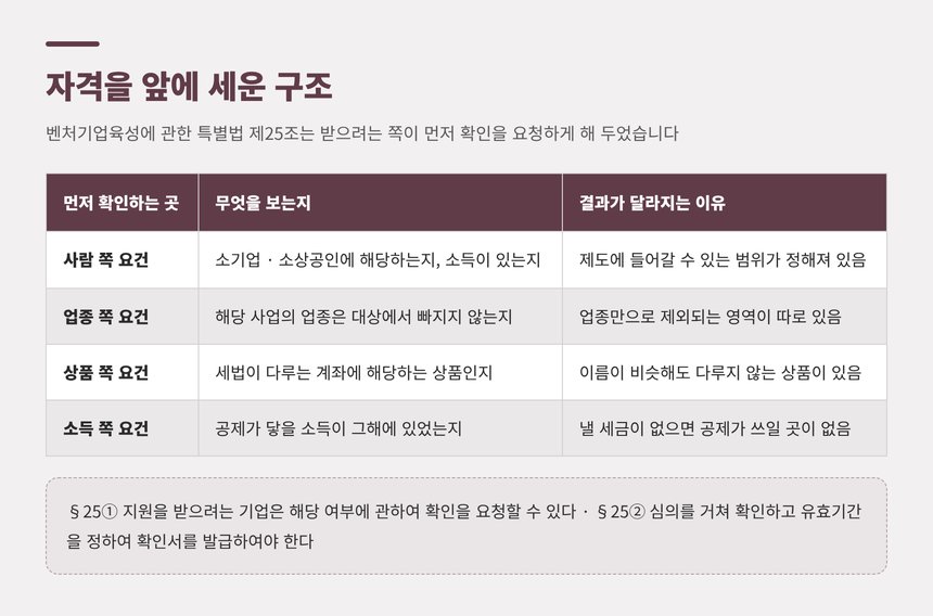 자격을 앞에 세운 구조와 먼저 확인하는 네 가지 요건 정리표