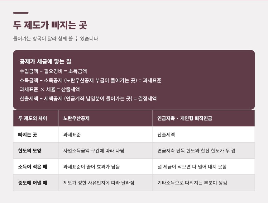 노란우산공제와 연금계좌가 각각 빠지는 곳 비교표