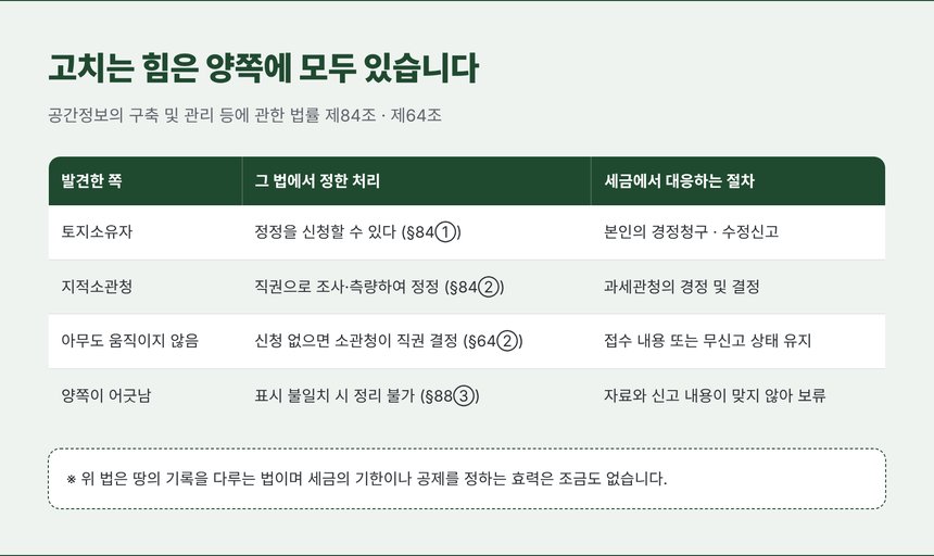 잘못을 고치는 힘은 당사자와 관청 양쪽에 모두 주어져 있습니다
