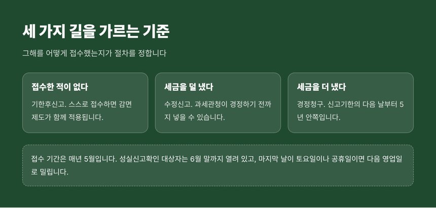 기한후신고·수정신고·경정청구를 가르는 세 가지 기준