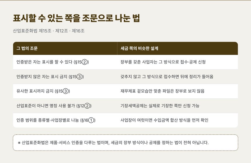 산업표준화법이 표시할 수 있는 쪽을 조문으로 나눈 방식