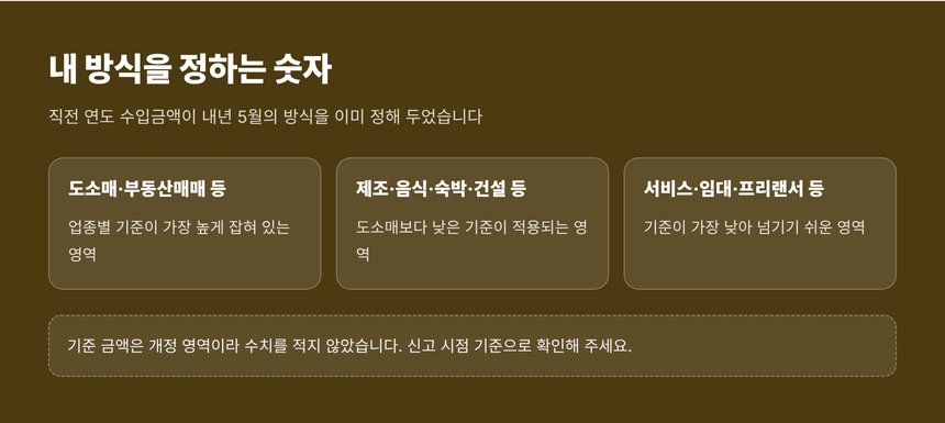 직전 연도 수입금액이 업종별로 장부 방식을 정하는 구조