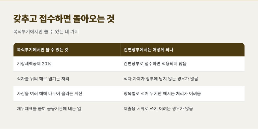 복식부기에서만 쓸 수 있는 네 가지와 간편장부의 차이