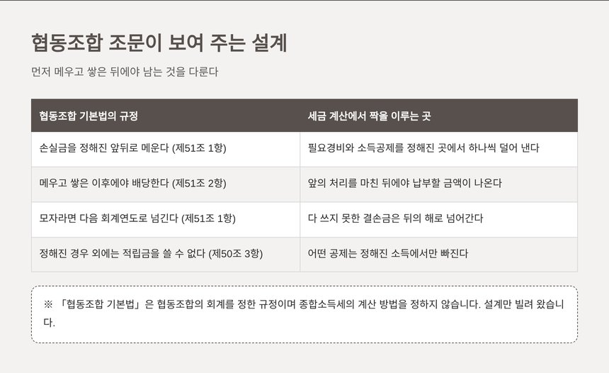 협동조합 기본법 제51조와 종합소득세 계산이 짝을 이루는 곳 비교표