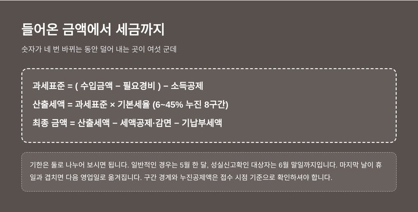 과세표준과 산출세액이 정해지는 앞뒤를 정리한 계산식
