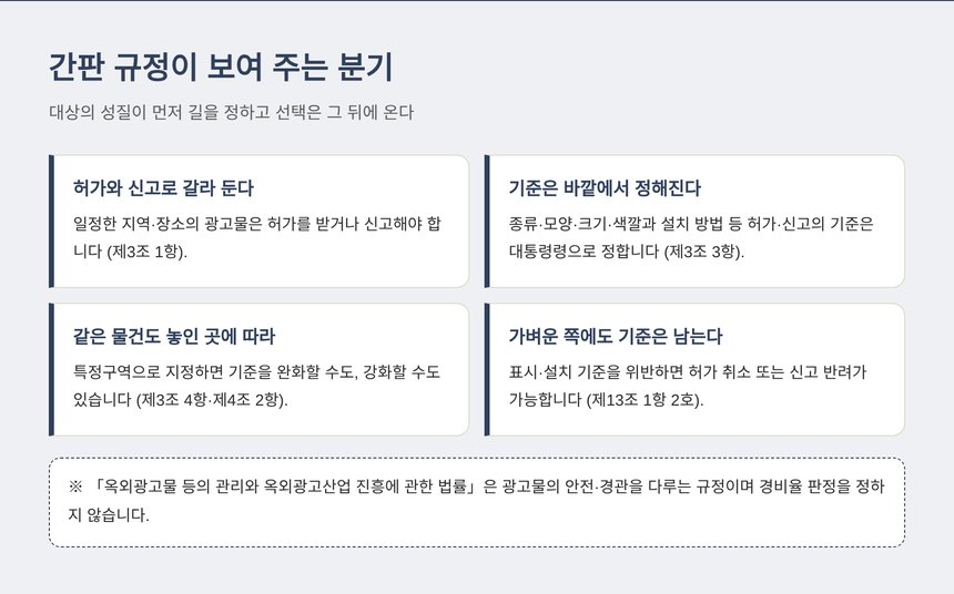 옥외광고물법이 허가와 신고로 길을 갈라 두는 네 가지 조문 정리