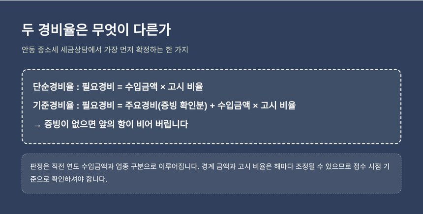단순경비율과 기준경비율의 필요경비 계산식 비교