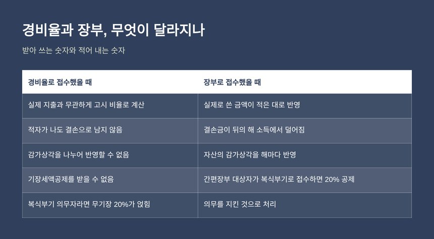 안동 종소세 세금상담 — 경비율과 장부로 접수했을 때의 차이 비교표