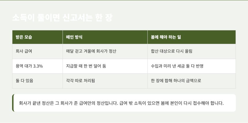 소득을 받는 모습과 떼이는 방식, 봄에 해야 하는 일 비교표