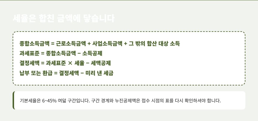 종합소득금액에서 최종 납부까지 이어지는 계산 흐름