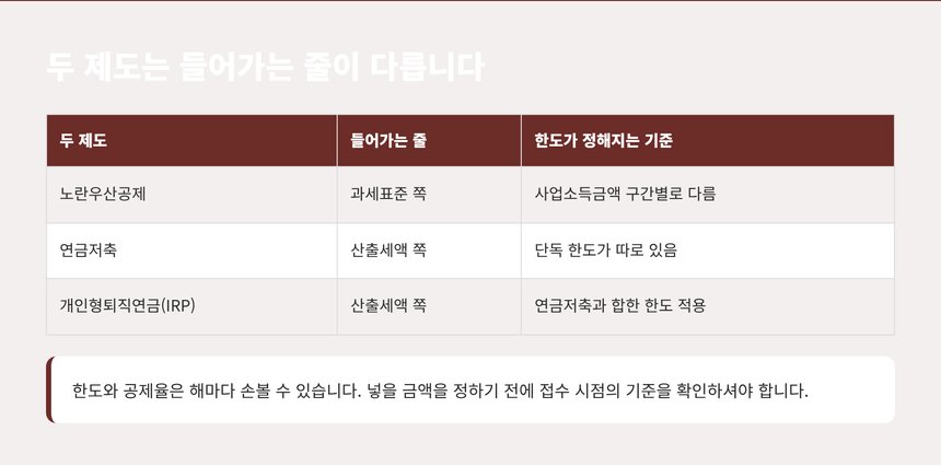 노란우산공제와 연금저축·IRP의 공제가 들어가는 줄 비교표