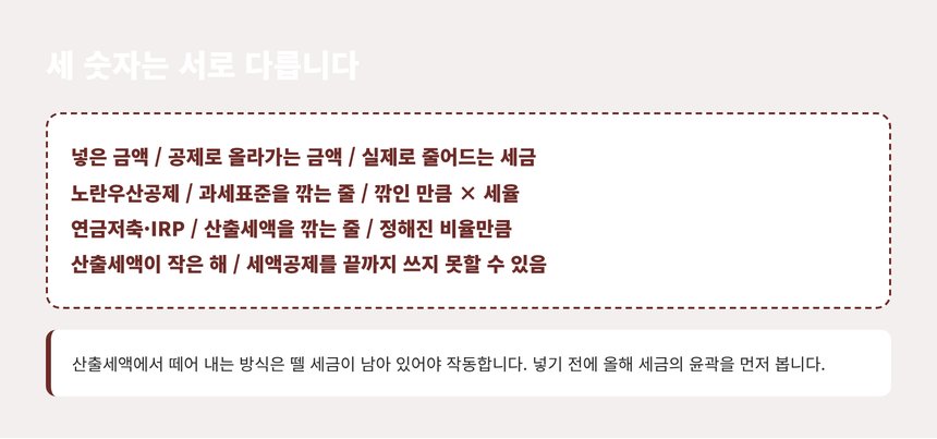 넣은 금액과 공제 금액, 실제로 줄어드는 세금의 차이