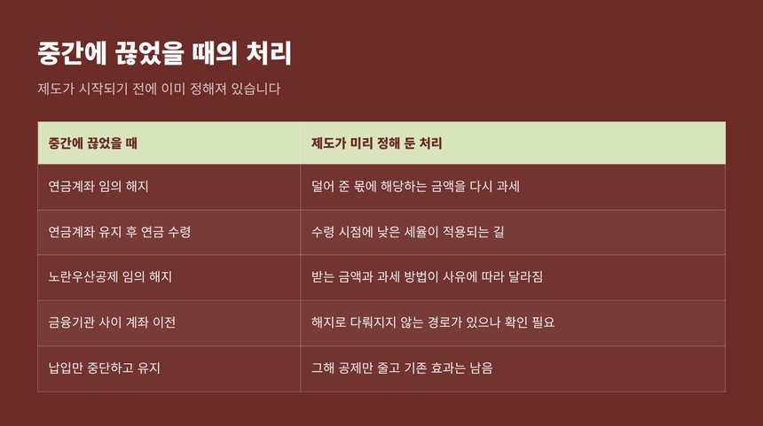 중도 해지했을 때 제도가 미리 정해 둔 처리 방법