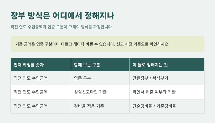 장부 방식을 정하는 직전 연도 수입금액과 업종 구분
