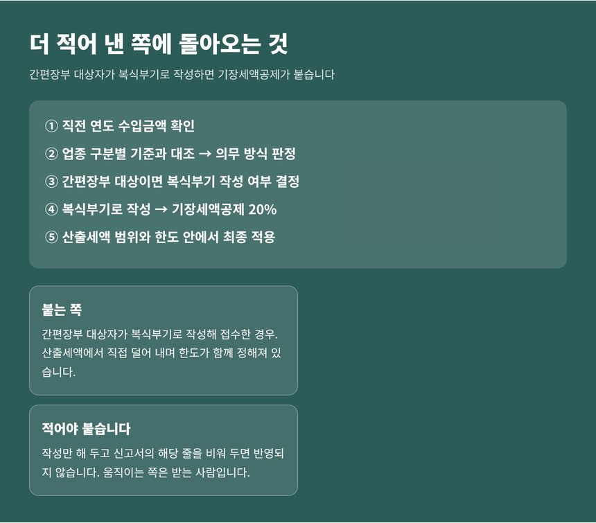 복식부기로 적으면 붙는 기장세액공제 20퍼센트 적용 흐름