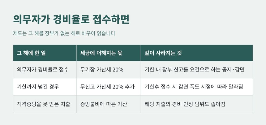 복식부기 의무자가 경비율로 신고할 때 더해지는 가산