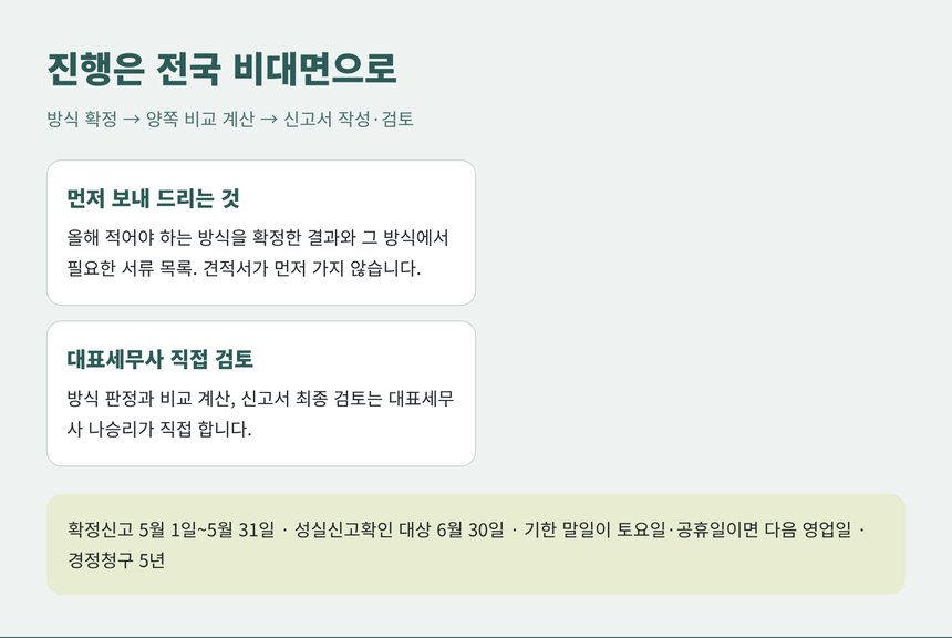 송파 종소세 세금상담 진행 방법과 양쪽 비교 계산 안내